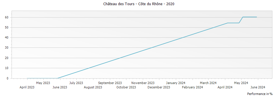 Graph for Chateau des Tours Cotes du Rhone Rouge – 2020