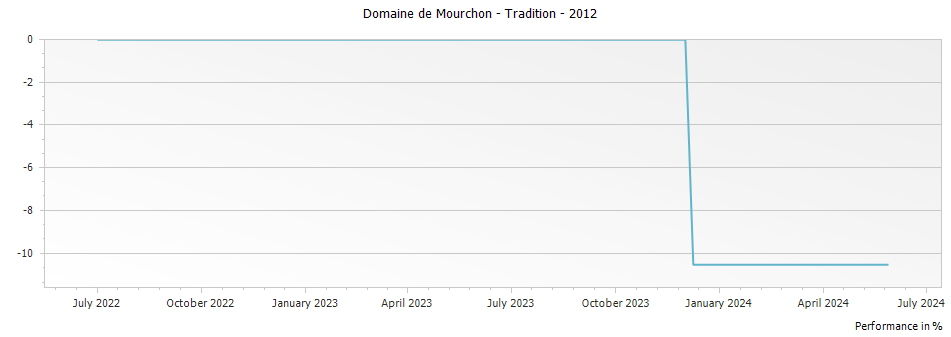 Graph for Domaine de Mourchon Cotes du Rhone Villages Seguret Cuvee Tradition – 2012