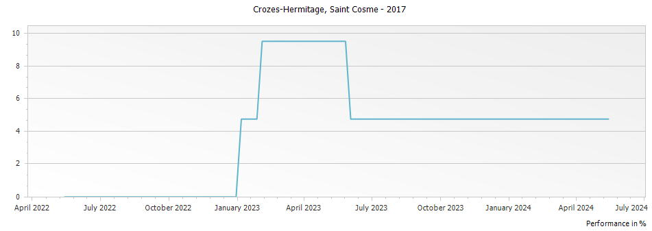 Graph for Saint Cosme Crozes-Hermitage – 2017