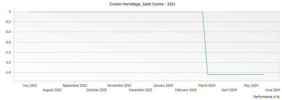 Graph for Saint Cosme Crozes-Hermitage – 2021