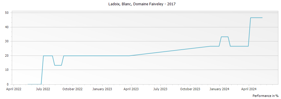 Graph for Domaine Faiveley Ladoix Blanc – 2017