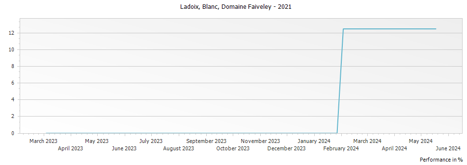 Graph for Domaine Faiveley Ladoix Blanc – 2021