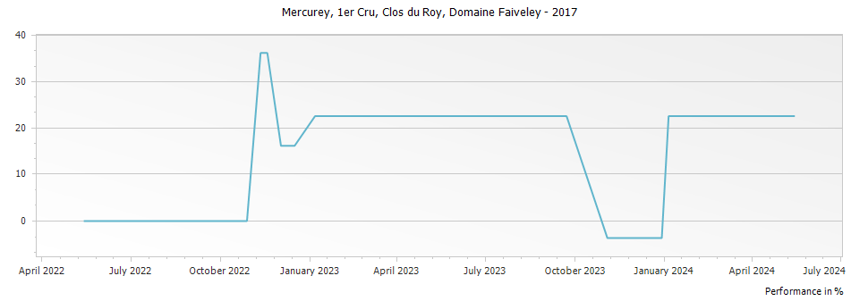 Graph for Domaine Faiveley Mercurey Clos du Roy Premier Cru – 2017