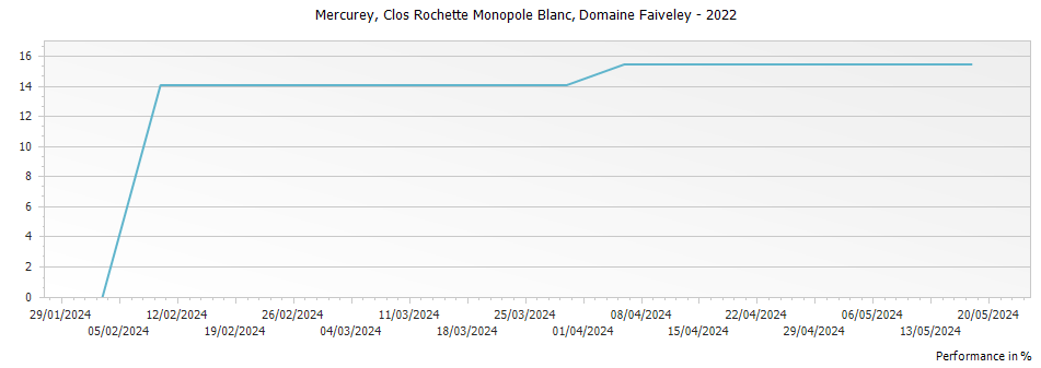 Graph for Domaine Faiveley Mercurey Clos Rochette Monopole Blanc – 2022