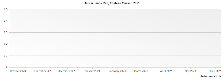 Graph for Chateau Musar Musar Jeune Red Bekaa Valley – 2021