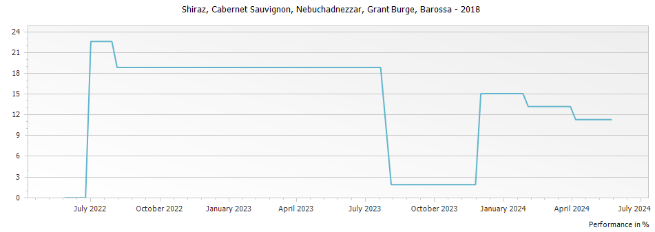 Graph for Grant Burge Nebuchadnezzar Shiraz Cabernet Sauvignon Barossa – 2018