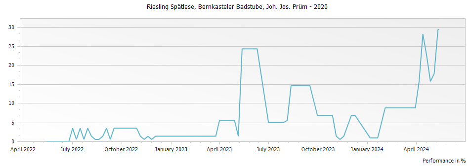 Graph for Joh. Jos. Prum Bernkasteler Badstube Riesling Spatlese – 2020