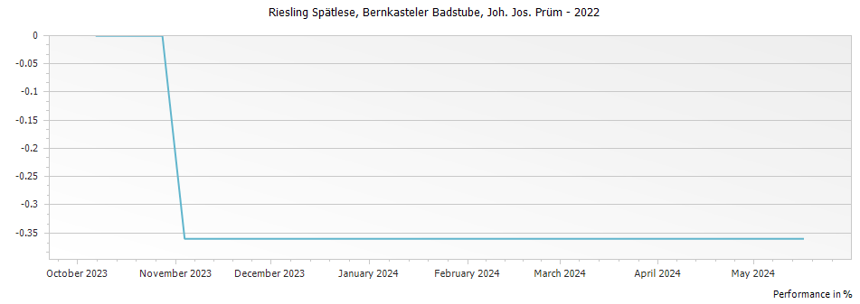 Graph for Joh. Jos. Prum Bernkasteler Badstube Riesling Spatlese – 2022