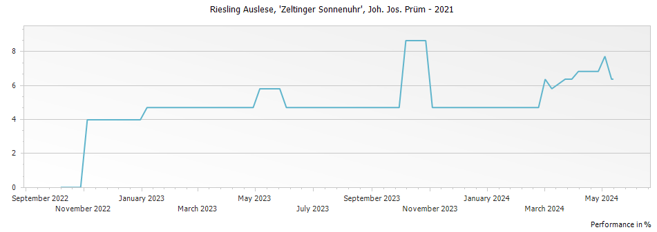 Graph for Joh. Jos. Prum Zeltinger Sonnenuhr Riesling Auslese – 2021