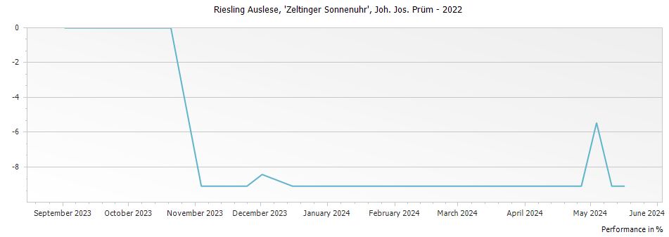 Graph for Joh. Jos. Prum Zeltinger Sonnenuhr Riesling Auslese – 2022