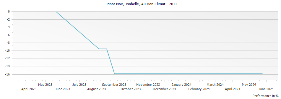 Graph for Au Bon Climat Isabelle Pinot Noir Santa Barbara County – 2012