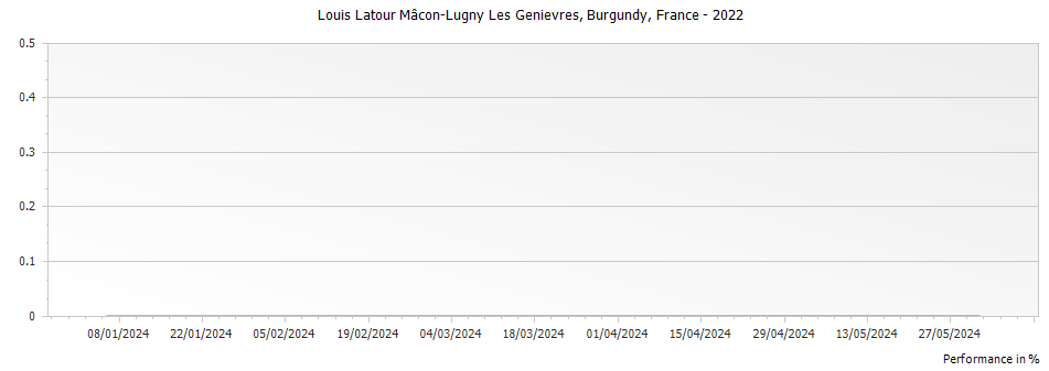 Graph for Louis Latour Macon-Lugny Les Genievres – 2022