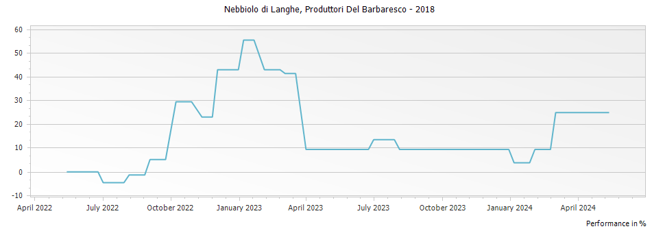 Graph for Produttori del Barbaresco Nebbiolo di Langhe DOC – 2018