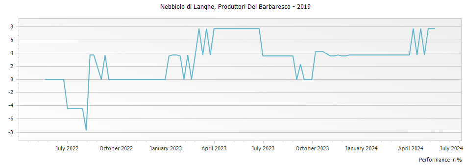 Graph for Produttori del Barbaresco Nebbiolo di Langhe DOC – 2019
