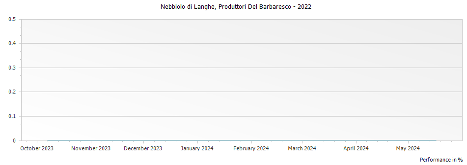 Graph for Produttori del Barbaresco Nebbiolo di Langhe DOC – 2022