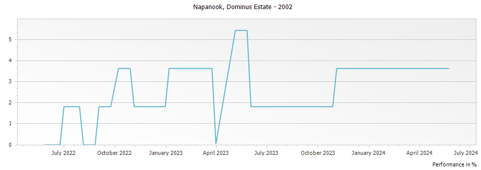 Graph for Dominus Estate 