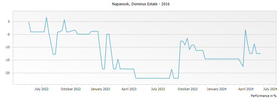 Graph for Dominus Estate 