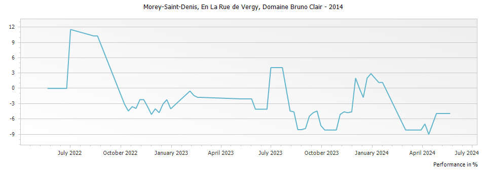 Graph for Domaine Bruno Clair Morey-Saint-Denis En La Rue de Vergy – 2014