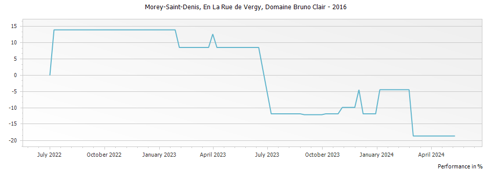 Graph for Domaine Bruno Clair Morey-Saint-Denis En La Rue de Vergy – 2016