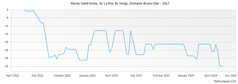 Graph for Domaine Bruno Clair Morey-Saint-Denis En La Rue de Vergy – 2017