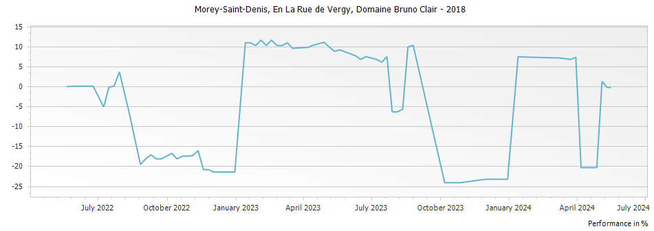 Graph for Domaine Bruno Clair Morey-Saint-Denis En La Rue de Vergy – 2018