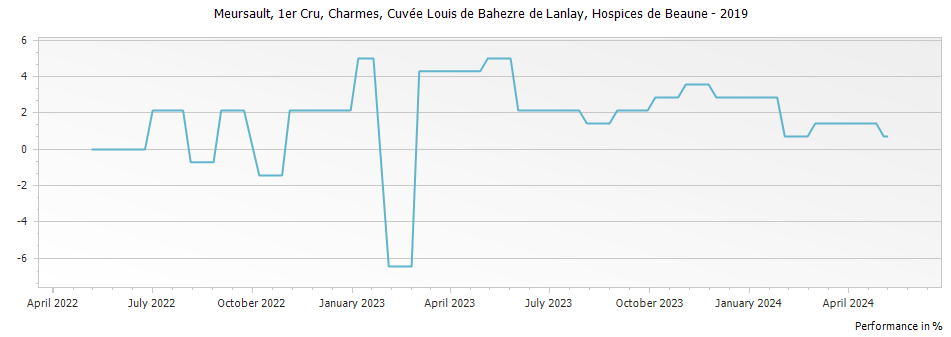 Graph for Hospices de Beaune Meursault Charmes Cuvee Louis de Bahezre de Lanlay Premier Cru – 2019