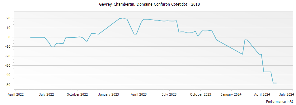 Graph for Domaine Confuron-Cotetidot Gevrey-Chambertin – 2018