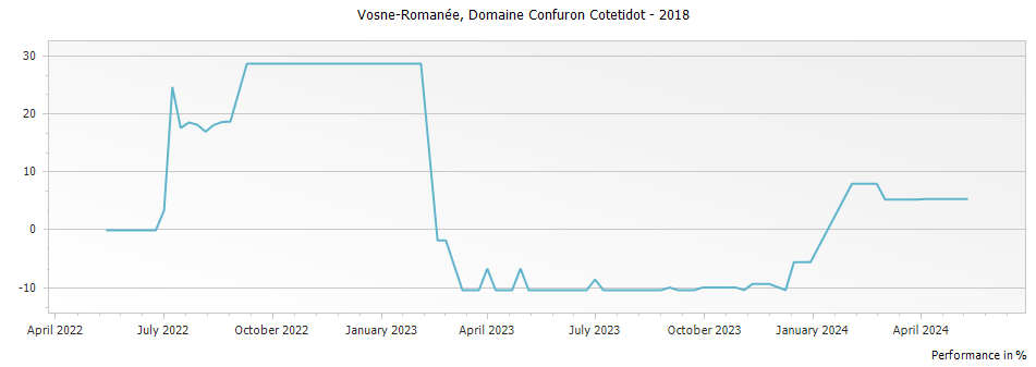 Graph for Domaine Confuron-Cotetidot Vosne-Romanee – 2018