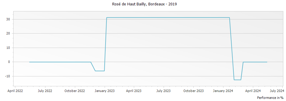 Graph for Rose de Haut Bailly Bordeaux – 2019