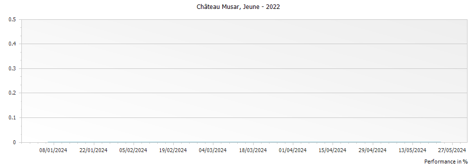 Graph for Chateau Musar Jeune Cinsaut Bekaa Valley – 2022