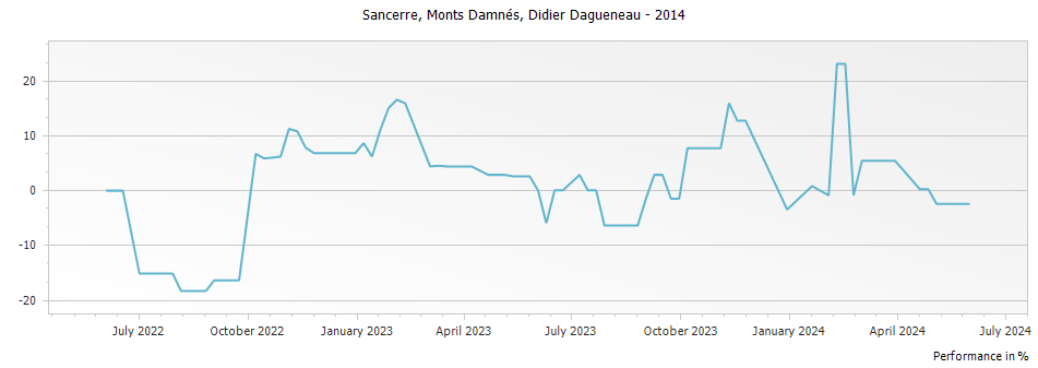 Graph for Didier Dagueneau Monts Damnes Sancerre – 2014