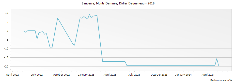 Graph for Didier Dagueneau Monts Damnes Sancerre – 2018