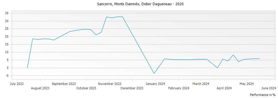 Graph for Didier Dagueneau Monts Damnes Sancerre – 2020