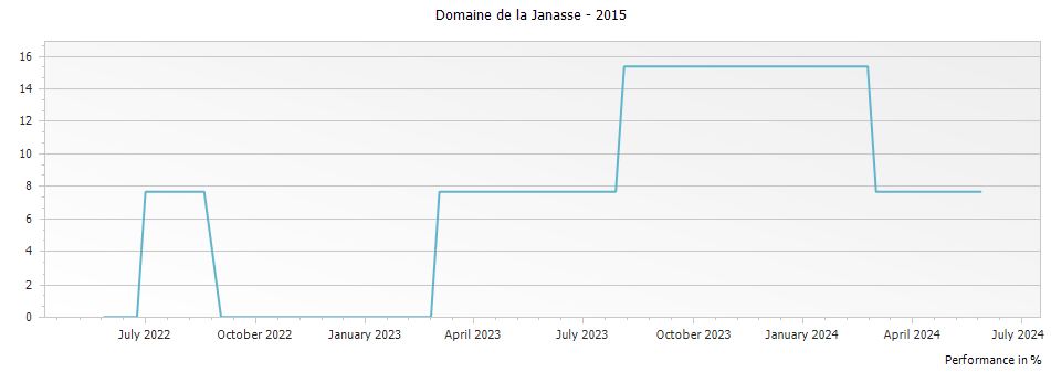 Graph for Domaine de La Janasse Cotes du Rhone – 2015