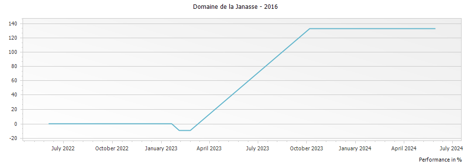 Graph for Domaine de La Janasse Cotes du Rhone – 2016
