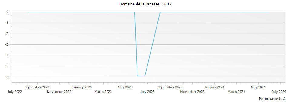 Graph for Domaine de La Janasse Cotes du Rhone – 2017