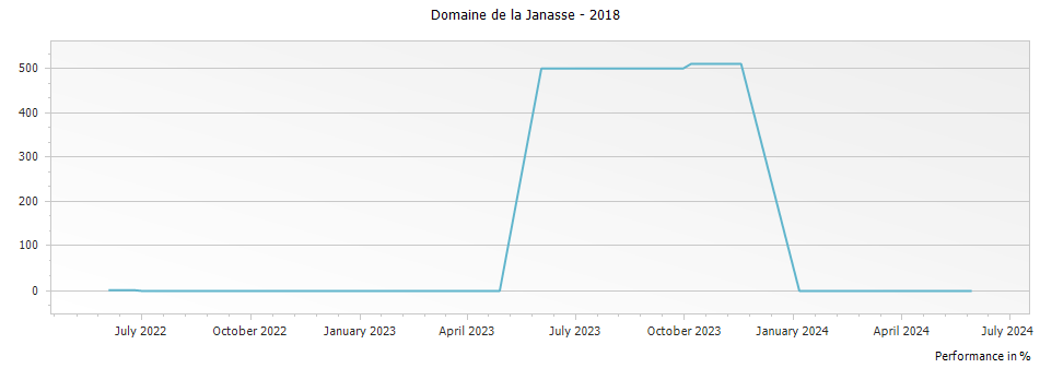 Graph for Domaine de La Janasse Cotes du Rhone – 2018