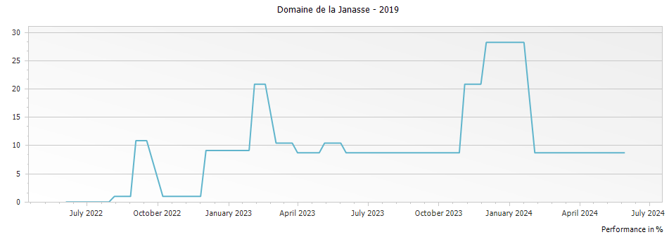 Graph for Domaine de La Janasse Cotes du Rhone – 2019