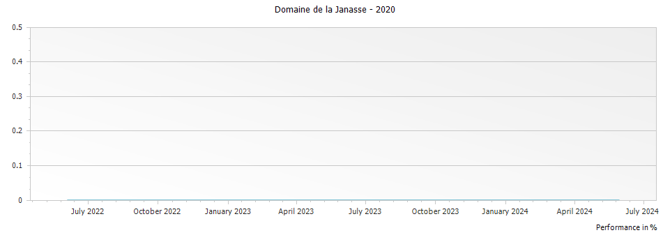 Graph for Domaine de La Janasse Cotes du Rhone – 2020