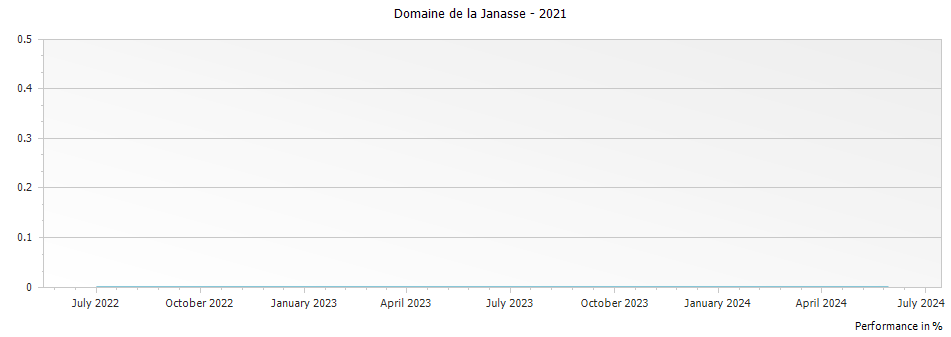 Graph for Domaine de La Janasse Cotes du Rhone – 2021