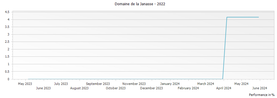 Graph for Domaine de La Janasse Cotes du Rhone – 2022
