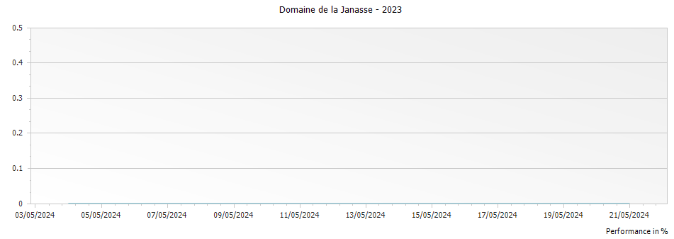 Graph for Domaine de La Janasse Cotes du Rhone – 2023