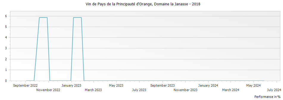 Graph for Domaine la Janasse Vin de Pays de la Principaute d