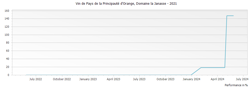 Graph for Domaine la Janasse Vin de Pays de la Principaute d