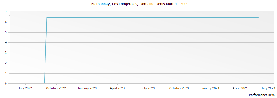 Graph for Domaine Denis Mortet Marsannay Les Longeroies – 2009