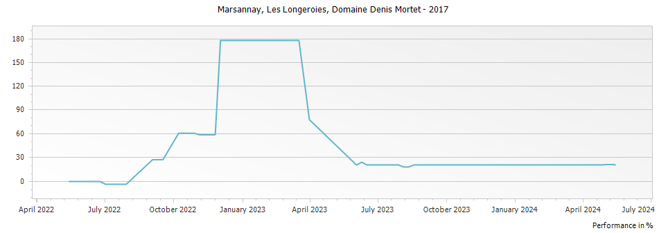 Graph for Domaine Denis Mortet Marsannay Les Longeroies – 2017