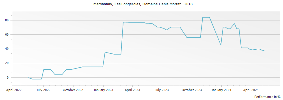 Graph for Domaine Denis Mortet Marsannay Les Longeroies – 2018