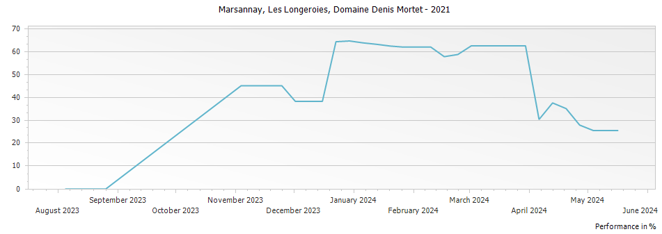 Graph for Domaine Denis Mortet Marsannay Les Longeroies – 2021