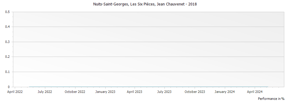Graph for Jean Chauvenet Nuits-Saint-Georges Les Six Pieces – 2018