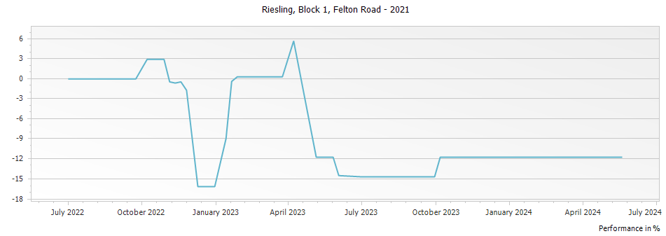 Graph for Felton Road Block 1 Riesling Bannockburn – 2021